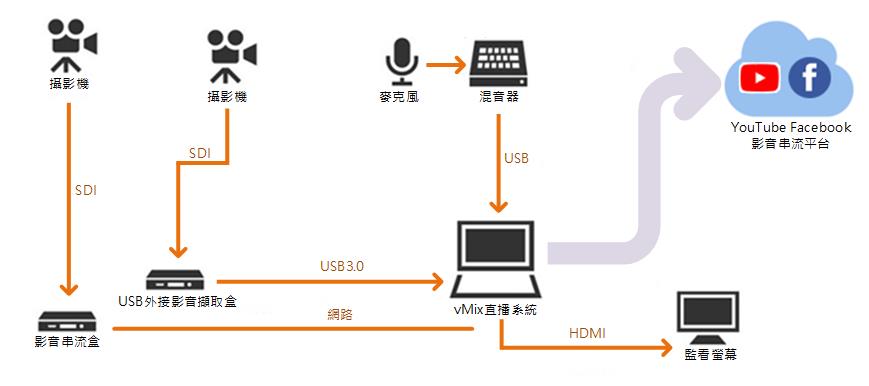 vMix直播配置圖